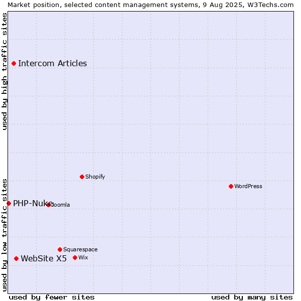Market position of WebSite X5 vs. Intercom Articles vs. PHP-Nuke