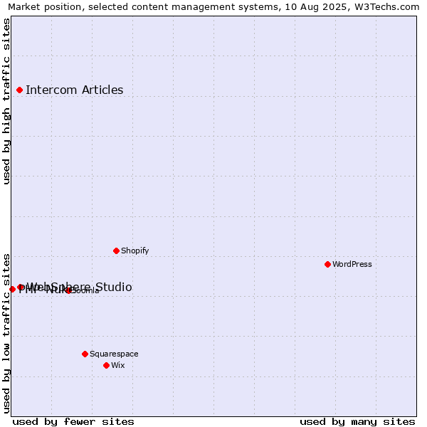 Market position of WebSphere Studio vs. Intercom Articles vs. PHP-Nuke