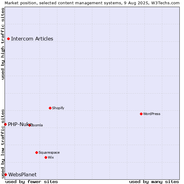 Market position of Intercom Articles vs. WebsPlanet vs. PHP-Nuke