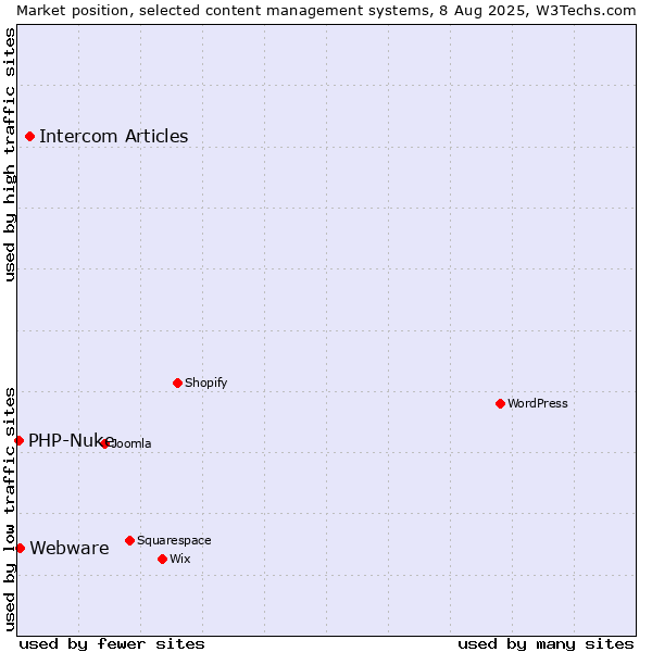 Market position of Intercom Articles vs. Webware vs. PHP-Nuke