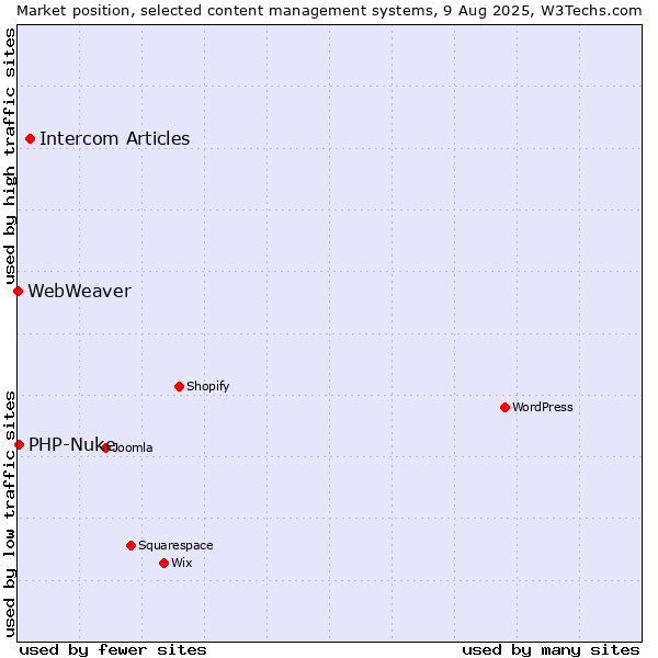 Market position of Intercom Articles vs. PHP-Nuke vs. WebWeaver