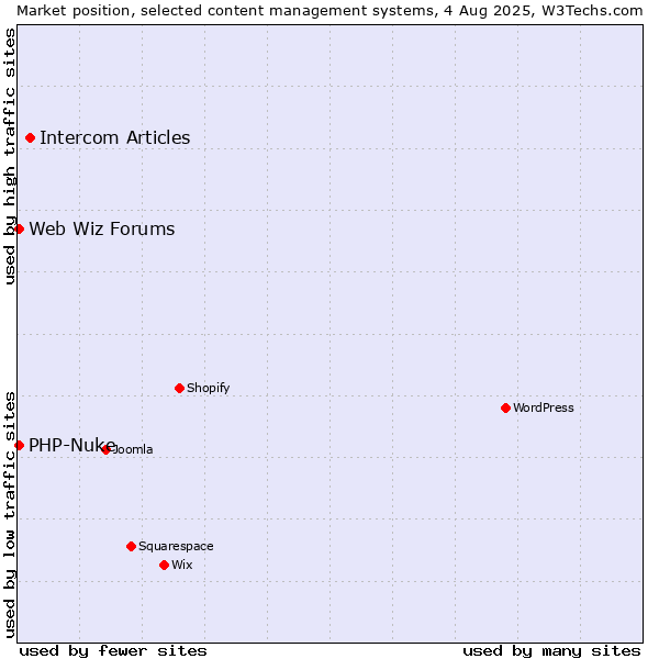 Market position of Intercom Articles vs. PHP-Nuke vs. Web Wiz Forums