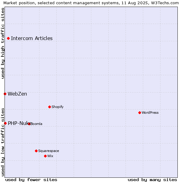 Market position of Intercom Articles vs. PHP-Nuke vs. WebZen