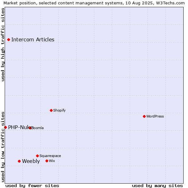 Market position of Weebly vs. Intercom Articles vs. PHP-Nuke