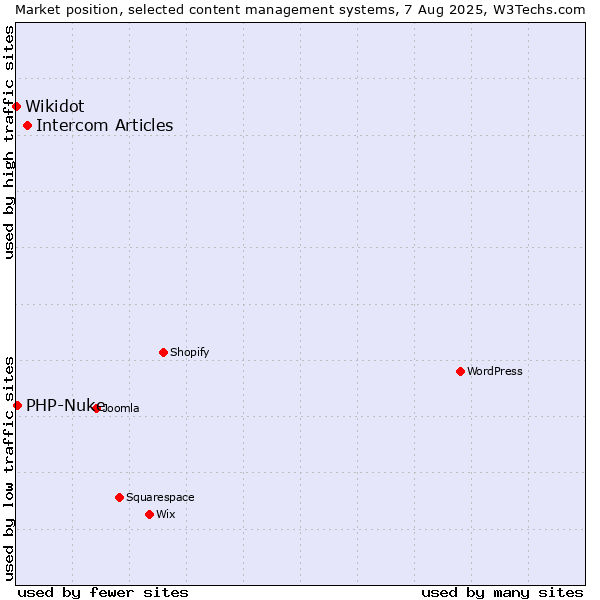 Market position of Intercom Articles vs. PHP-Nuke vs. Wikidot
