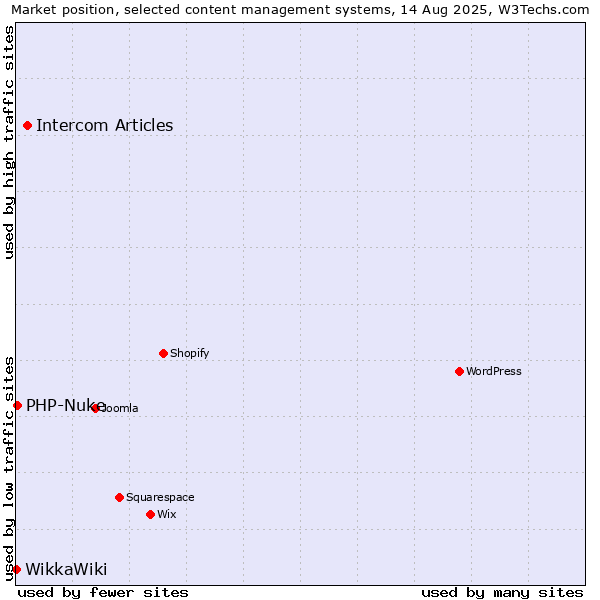 Market position of Intercom Articles vs. PHP-Nuke vs. WikkaWiki