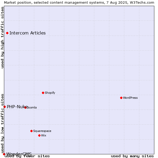 Market position of Intercom Articles vs. PHP-Nuke vs. WonderCMS