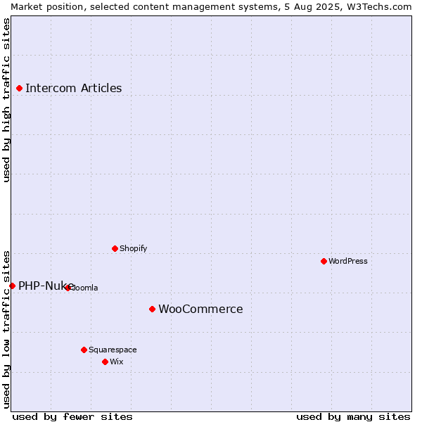 Market position of WooCommerce vs. Intercom Articles vs. PHP-Nuke
