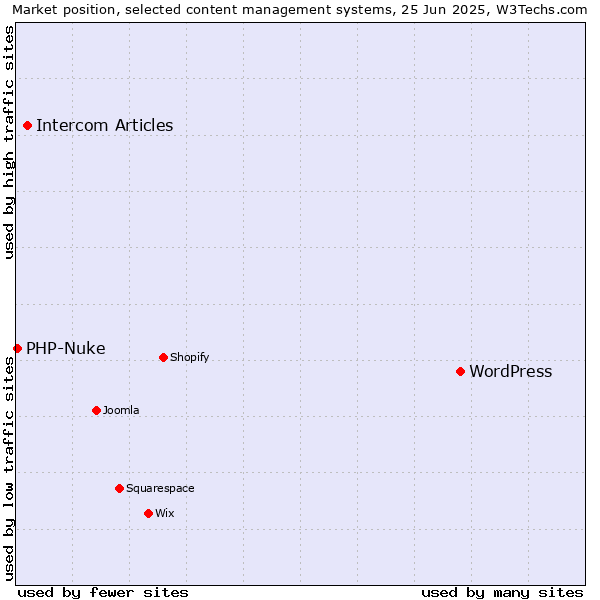 Market position of WordPress vs. Intercom Articles vs. PHP-Nuke