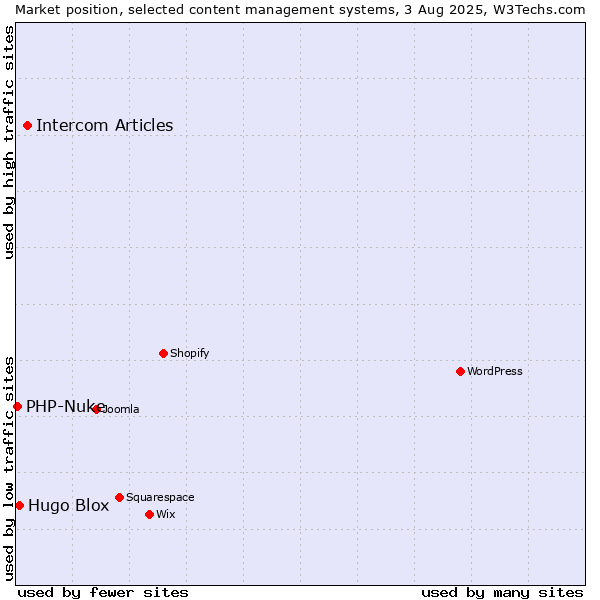 Market position of Intercom Articles vs. Hugo Blox vs. PHP-Nuke