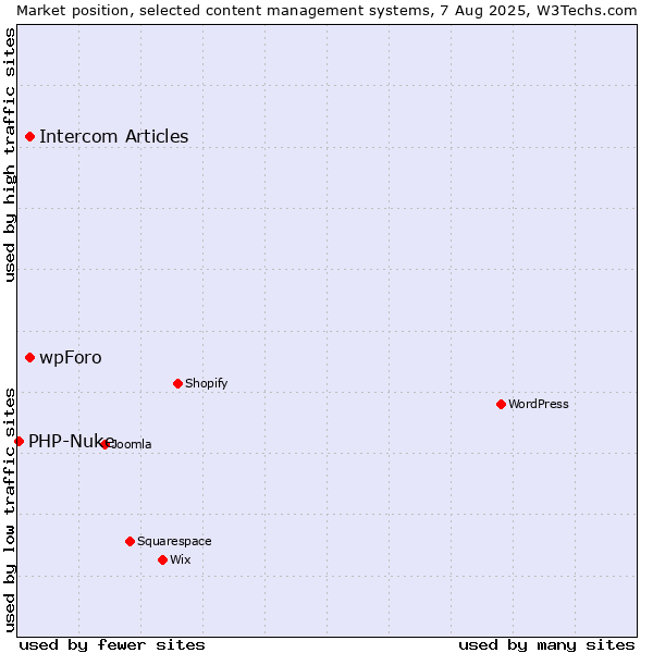 Market position of Intercom Articles vs. wpForo vs. PHP-Nuke