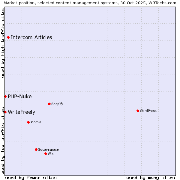 Market position of Intercom Articles vs. PHP-Nuke vs. WriteFreely