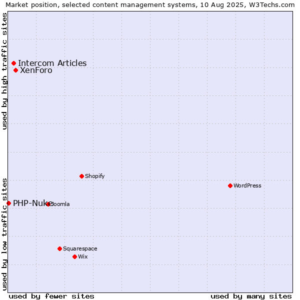Market position of XenForo vs. Intercom Articles vs. PHP-Nuke