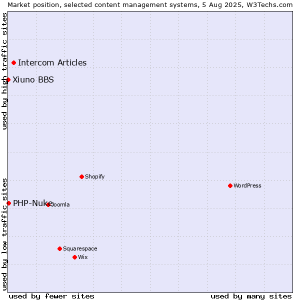 Market position of Intercom Articles vs. PHP-Nuke vs. Xiuno BBS