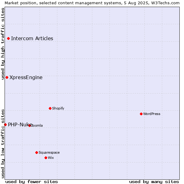 Market position of Intercom Articles vs. XpressEngine vs. PHP-Nuke
