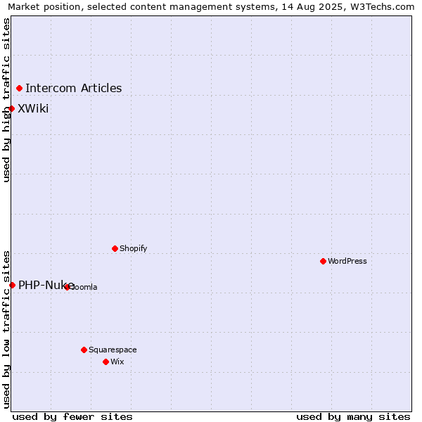 Market position of Intercom Articles vs. PHP-Nuke vs. XWiki