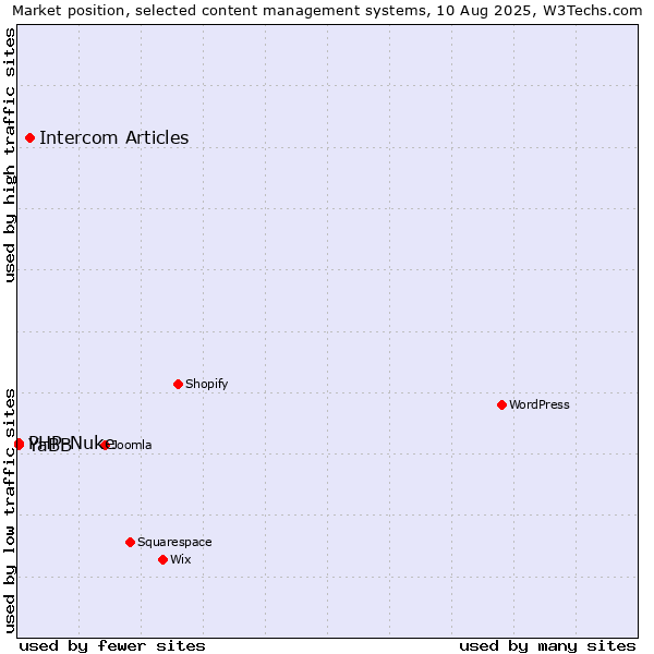 Market position of Intercom Articles vs. PHP-Nuke vs. YaBB