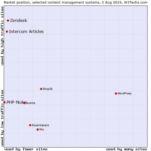Market position of Zendesk vs. Intercom Articles vs. PHP-Nuke