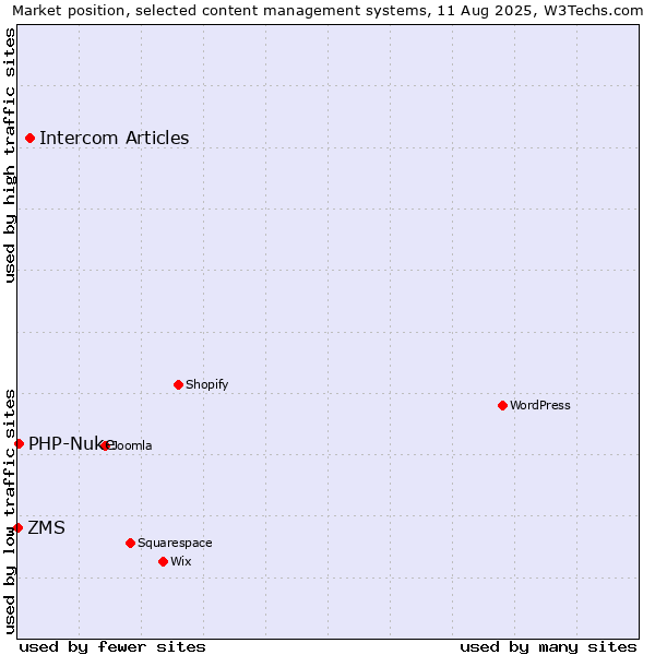 Market position of Intercom Articles vs. PHP-Nuke vs. ZMS