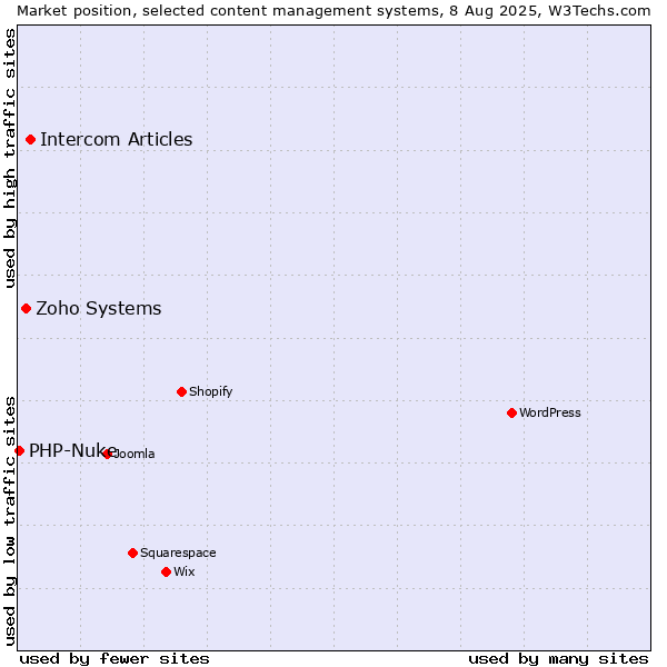 Market position of Intercom Articles vs. Zoho Systems vs. PHP-Nuke