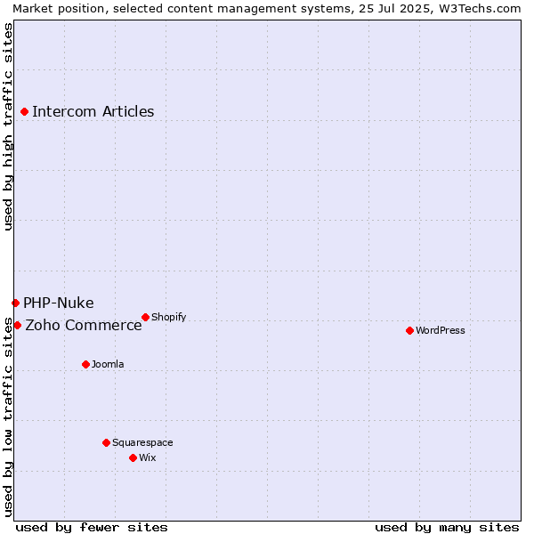 Market position of Intercom Articles vs. Zoho Commerce vs. PHP-Nuke