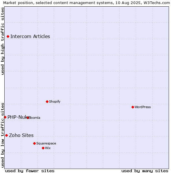 Market position of Intercom Articles vs. Zoho Sites vs. PHP-Nuke