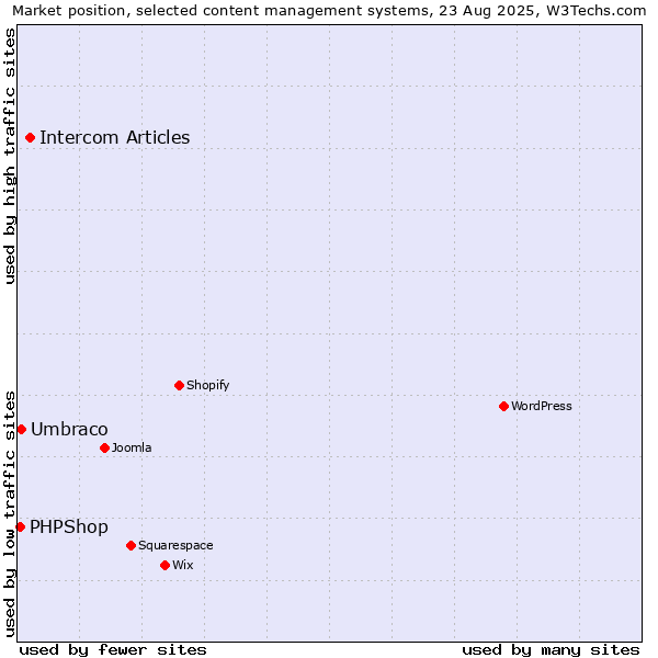 Market position of Intercom Articles vs. Umbraco vs. PHPShop