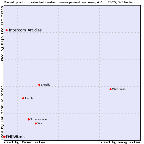 Market position of Intercom Articles vs. phpwcms vs. PHPVibe