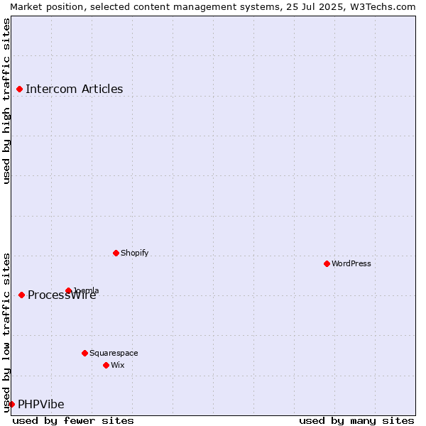 Market position of ProcessWire vs. Intercom Articles vs. PHPVibe