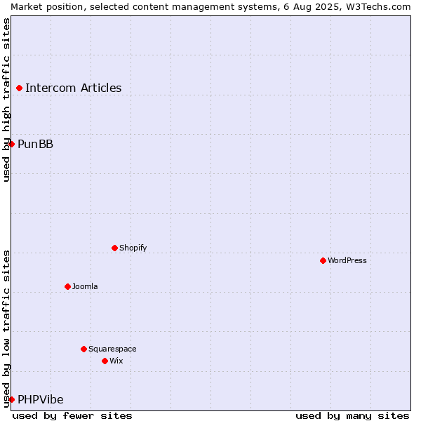 Market position of Intercom Articles vs. PunBB vs. PHPVibe
