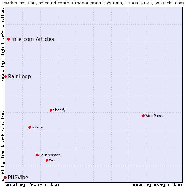 Market position of Intercom Articles vs. RainLoop vs. PHPVibe