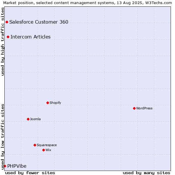 Market position of Intercom Articles vs. Salesforce Customer 360 vs. PHPVibe