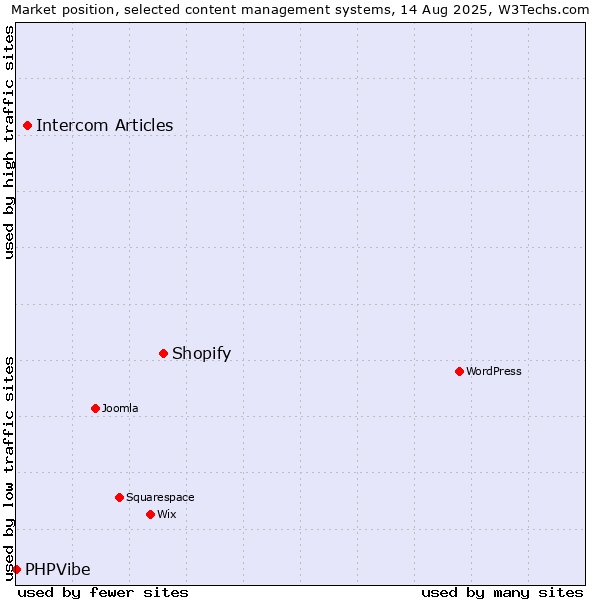 Market position of Shopify vs. Intercom Articles vs. PHPVibe