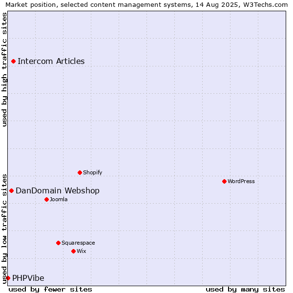 Market position of Intercom Articles vs. DanDomain Webshop vs. PHPVibe