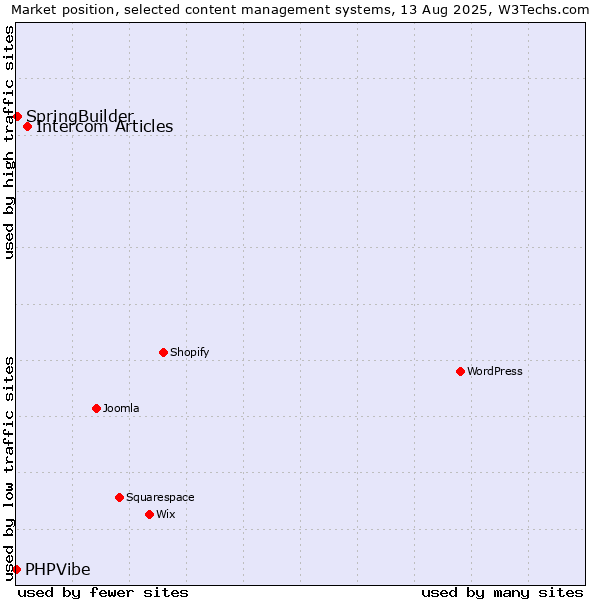 Market position of Intercom Articles vs. SpringBuilder vs. PHPVibe