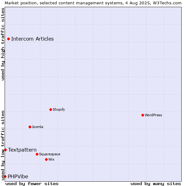 Market position of Intercom Articles vs. Textpattern vs. PHPVibe