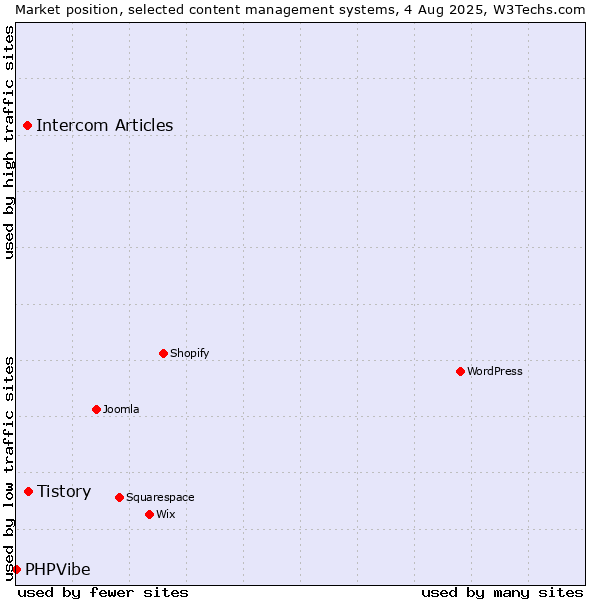 Market position of Tistory vs. Intercom Articles vs. PHPVibe