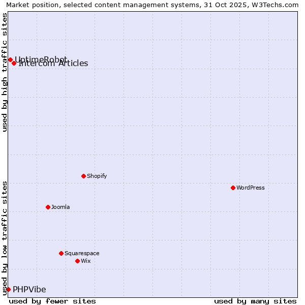 Market position of Intercom Articles vs. UptimeRobot vs. PHPVibe