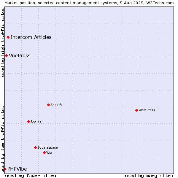 Market position of Intercom Articles vs. VuePress vs. PHPVibe