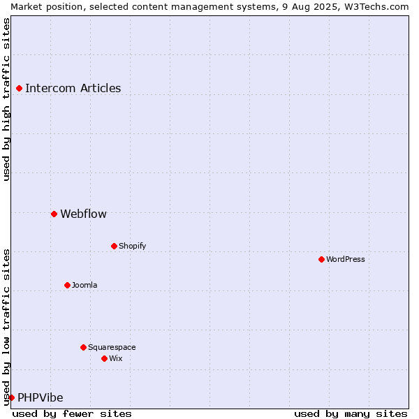 Market position of Webflow vs. Intercom Articles vs. PHPVibe