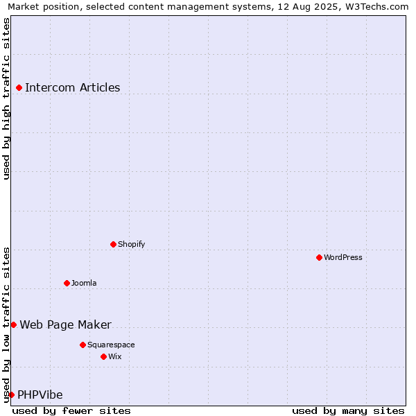 Market position of Intercom Articles vs. Web Page Maker vs. PHPVibe