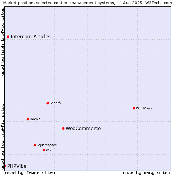 Market position of WooCommerce vs. Intercom Articles vs. PHPVibe