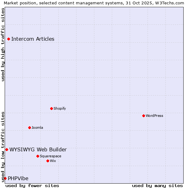 Market position of Intercom Articles vs. WYSIWYG Web Builder vs. PHPVibe