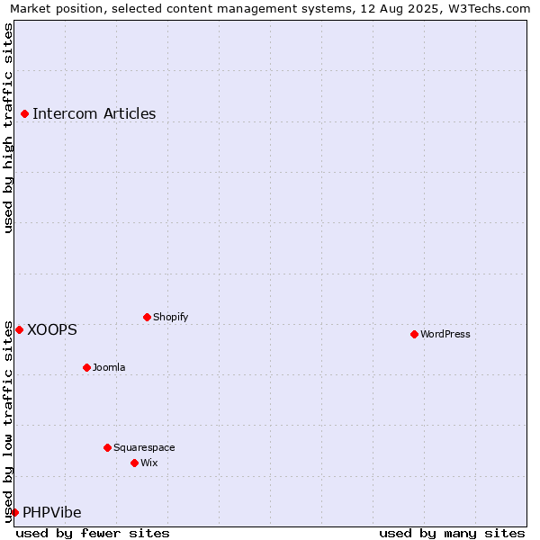 Market position of Intercom Articles vs. XOOPS vs. PHPVibe