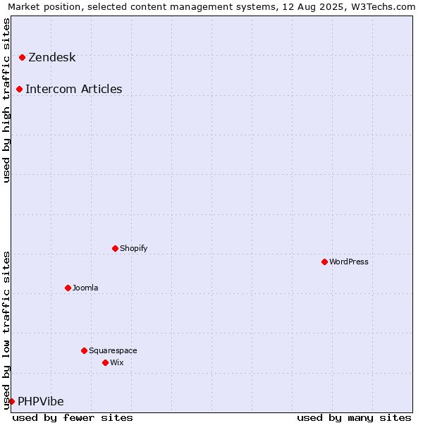 Market position of Zendesk vs. Intercom Articles vs. PHPVibe