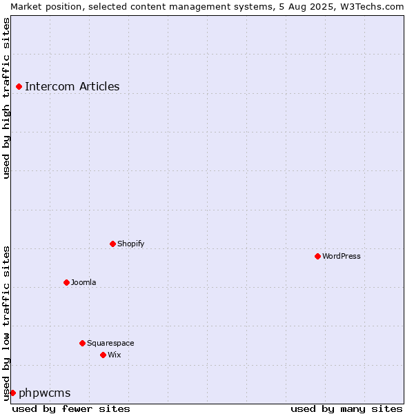 Market position of Intercom Articles vs. phpwcms