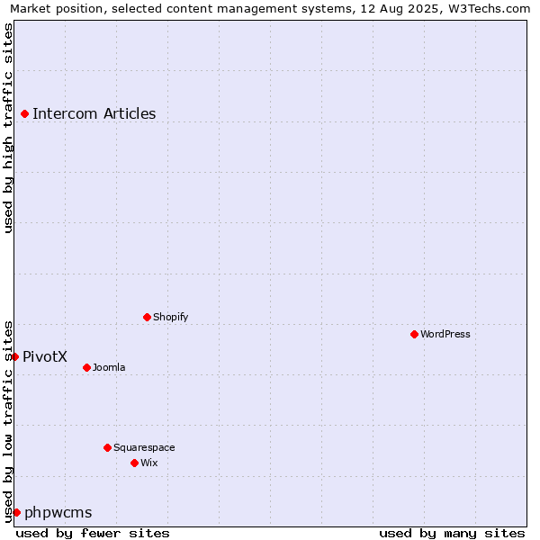 Market position of Intercom Articles vs. phpwcms vs. PivotX