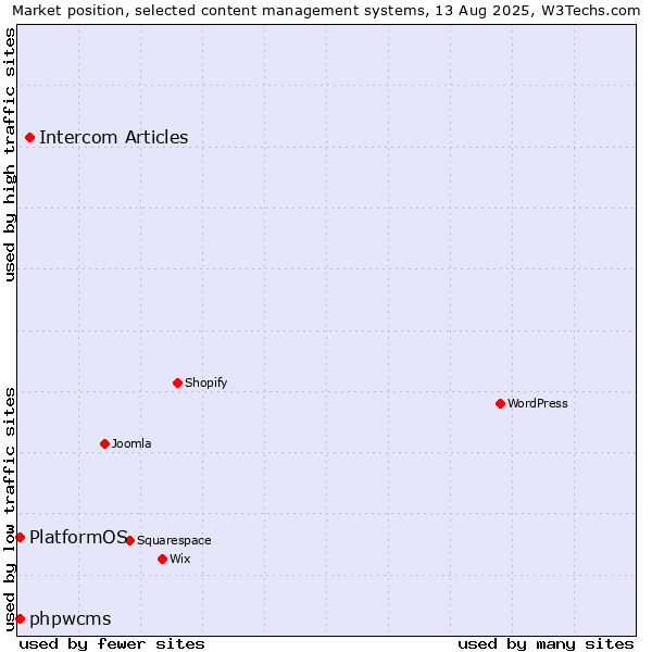 Market position of Intercom Articles vs. phpwcms vs. PlatformOS