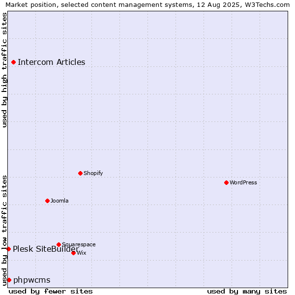 Market position of Intercom Articles vs. phpwcms vs. Plesk SiteBuilder