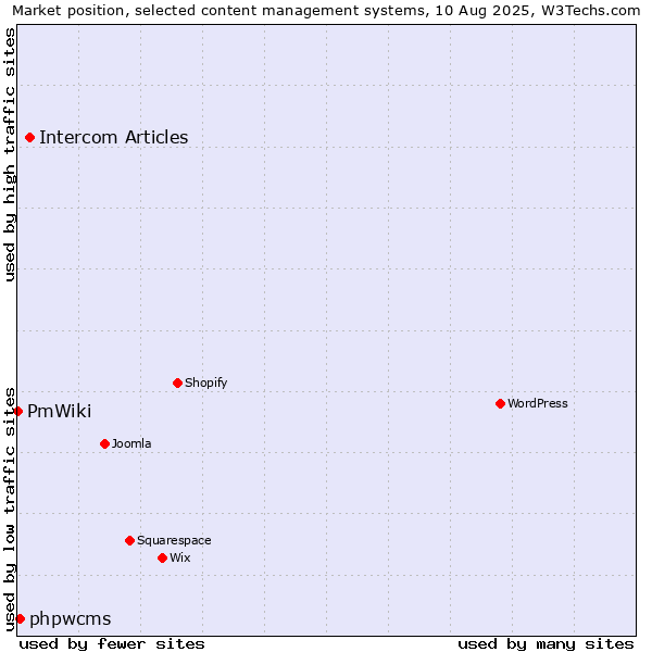 Market position of Intercom Articles vs. phpwcms vs. PmWiki
